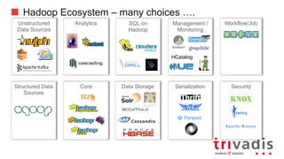 Hadoop Ecosystem – many choices ….
Management	
/Monitoring
Core
Analytics Workflow/JobUnstructured	
Data	Sources
Structured	Data	
Sources
SQL	on	Hadoop
SerializationData	Storage Security
 