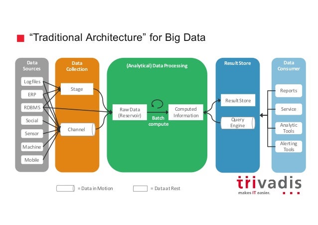 Big Data Architecture