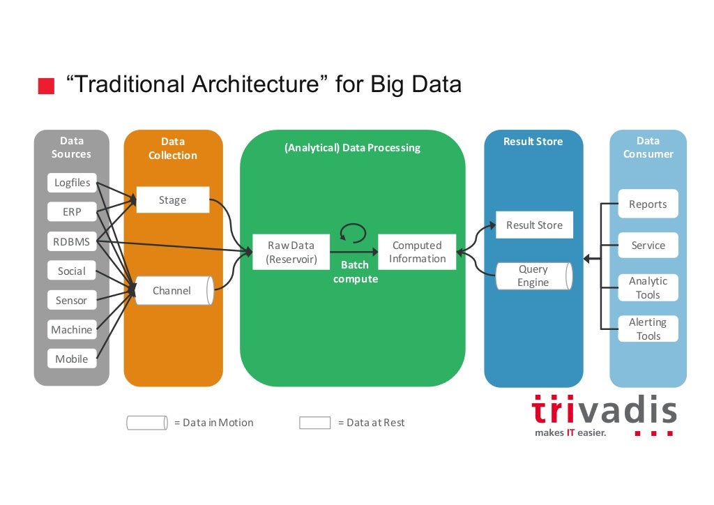 Big Data Architecture