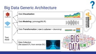 Big Data Generic Architecture
Data Collection
(file based ETL from remote DC)
Data Transformation ( row to colunar + cleansing)
Data Modeling ( joins/agg/ML/R)
Data Visualization
Text,
RAW
 
