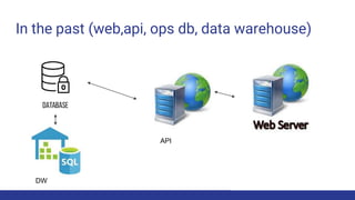 In the past (web,api, ops db, data warehouse)
API
DW
 