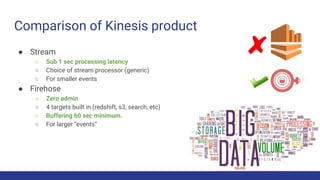 Comparison of Kinesis product
● Stream
○ Sub 1 sec processing latency
○ Choice of stream processor (generic)
○ For smaller events
● Firehose
○ Zero admin
○ 4 targets built in (redshift, s3, search, etc)
○ Buffering 60 sec minimum.
○ For larger “events”
 