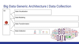 Big Data Generic Architecture | Data Collection
Data Collection
S3
Data Transformation
Data Modeling
Data Visualization
 