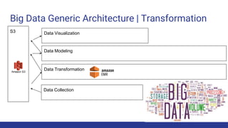 Big Data Generic Architecture | Transformation
Data Collection
S3
Data Transformation
Data Modeling
Data Visualization
 