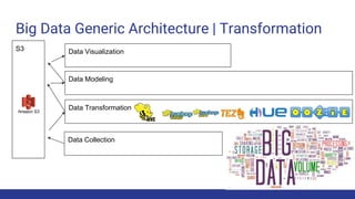 Big Data Generic Architecture | Transformation
Data Collection
S3
Data Transformation
Data Modeling
Data Visualization
 