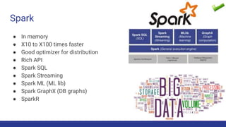 Spark
● In memory
● X10 to X100 times faster
● Good optimizer for distribution
● Rich API
● Spark SQL
● Spark Streaming
● Spark ML (ML lib)
● Spark GraphX (DB graphs)
● SparkR
 