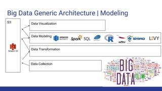 Big Data Generic Architecture | Modeling
Data Collection
S3
Data Transformation
Data Modeling
Data Visualization
 
