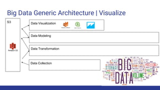 Big Data Generic Architecture | Visualize
Data Collection
S3
Data Transformation
Data Modeling
Data Visualization
 