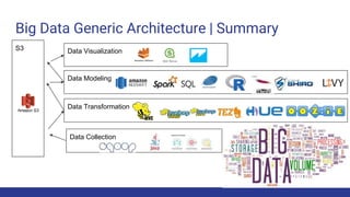 Big Data Generic Architecture | Summary
Data Collection
S3
Data Transformation
Data Modeling
Data Visualization
 