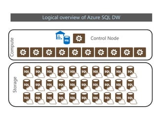 Azure data analytics platform - A reference architecture | PDF