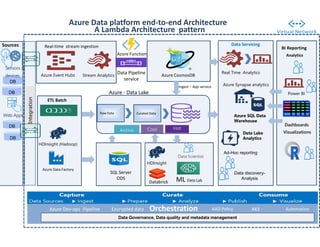Azure data analytics platform - A reference architecture | PPT
