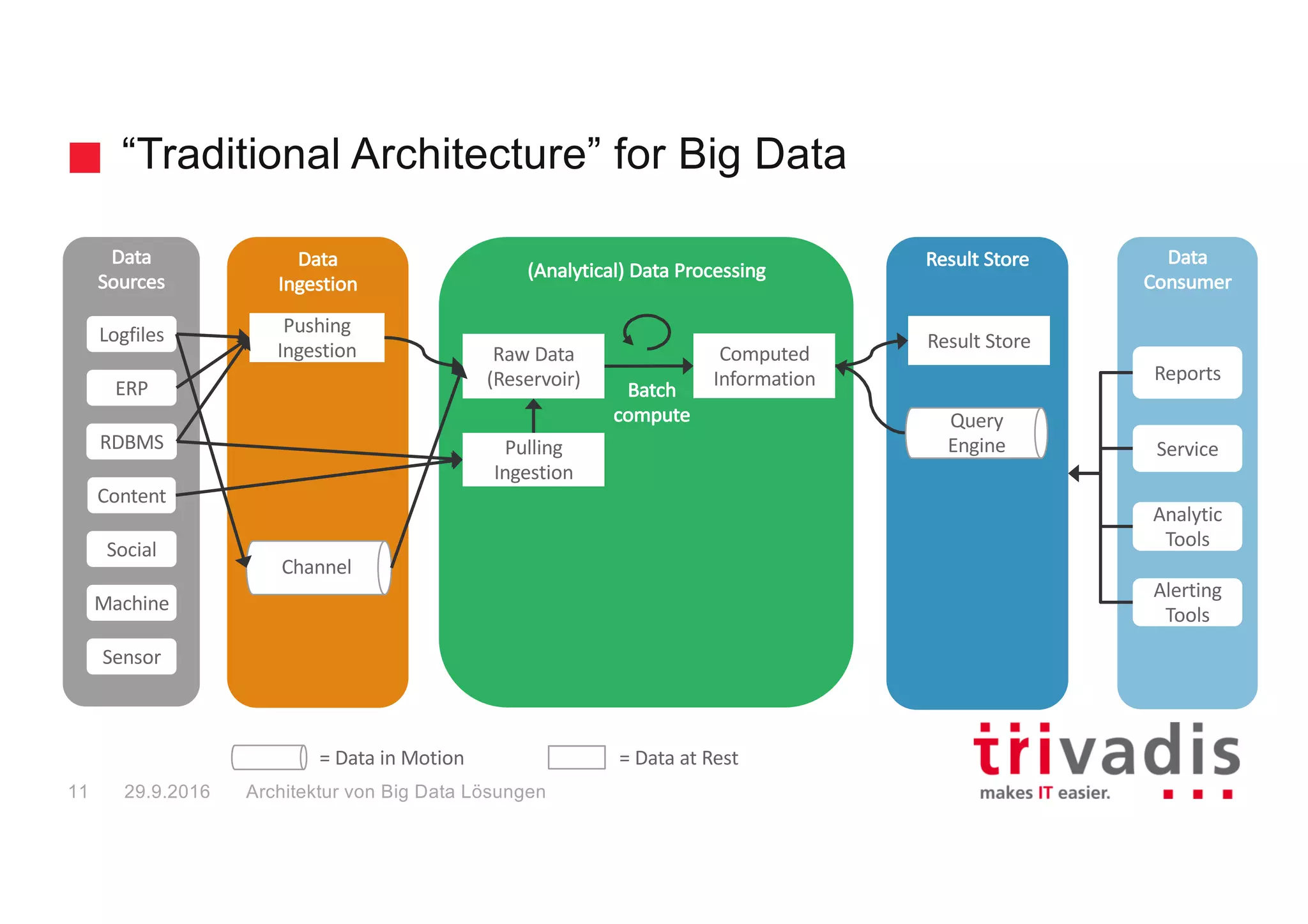 “Traditional Architecture” for Big Data – Hadoop
Technology Mapping
Data
Ingestion
(Analytical)	Data	Processing
Result	StoreData
Sources
Data
Consumer
Reports
Service
Analytic
Tools
Alerting
Tools
Content
RDBMS
Social
ERP
Logfiles
Sensor
Machine
Batch
compute
Pushing	
Ingestion Result	Store
Query
Engine
Computed	
Information
Raw	Data	
(Reservoir)
=	Data	in	Motion =	Data	at	Rest
Big Data Solution Architectures
Pulling	
Ingestion
Channel
29.9.201612
 