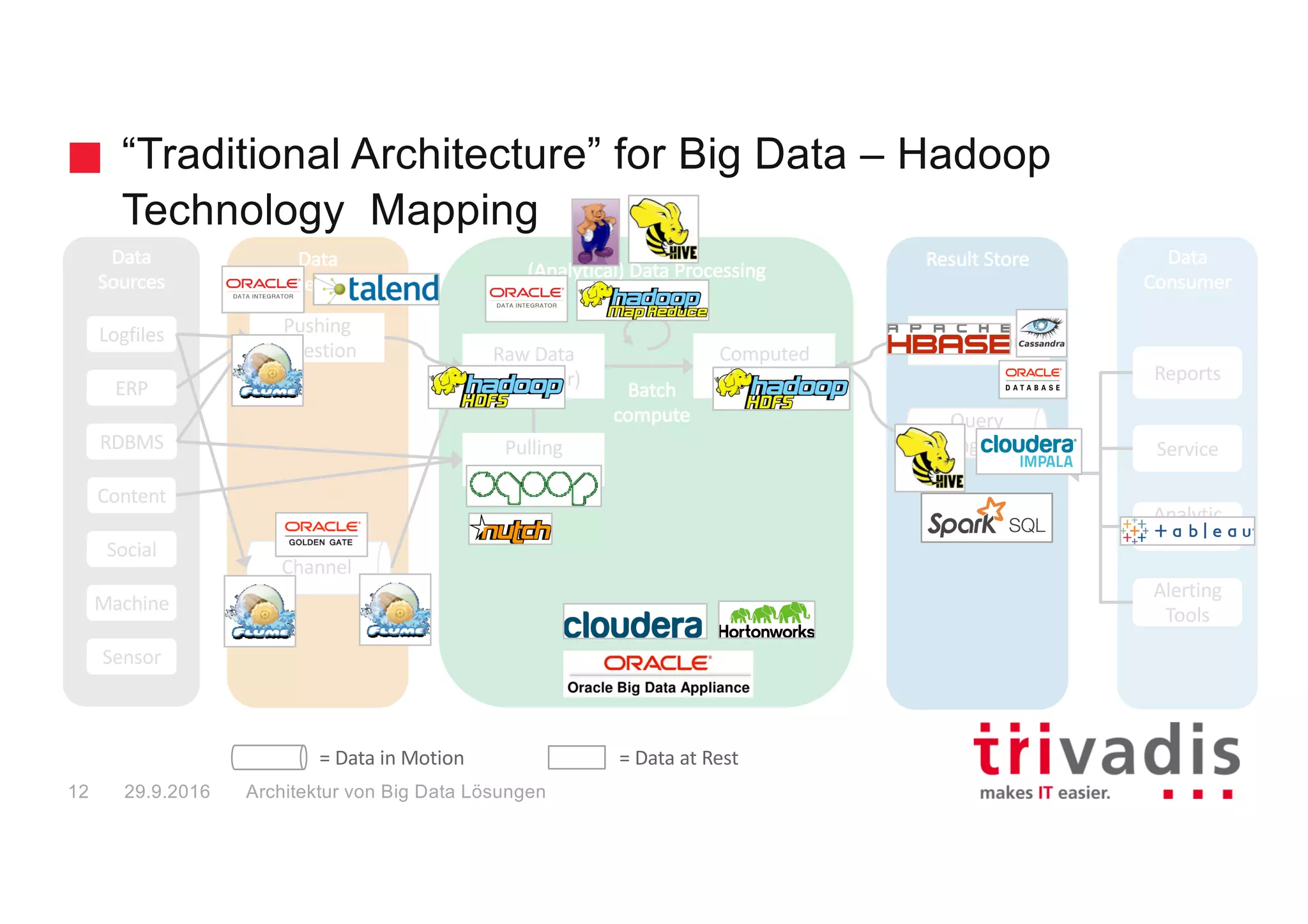 “Traditional Architecture” for Big Data – Spark
Technology Mapping
Data
Ingestion
(Analytical)	Data	Processing
Result	StoreData
Sources
Data
Consumer
Reports
Service
Analytic
Tools
Alerting
Tools
Content
RDBMS
Social
ERP
Logfiles
Sensor
Machine
Batch
compute
Pushing	
Ingestion Result	Store
Query
Engine
Computed	
Information
Raw	Data	
(Reservoir)
=	Data	in	Motion =	Data	at	Rest
Big Data Solution Architectures
Pulling	
Ingestion
Channel
29.9.201613
 