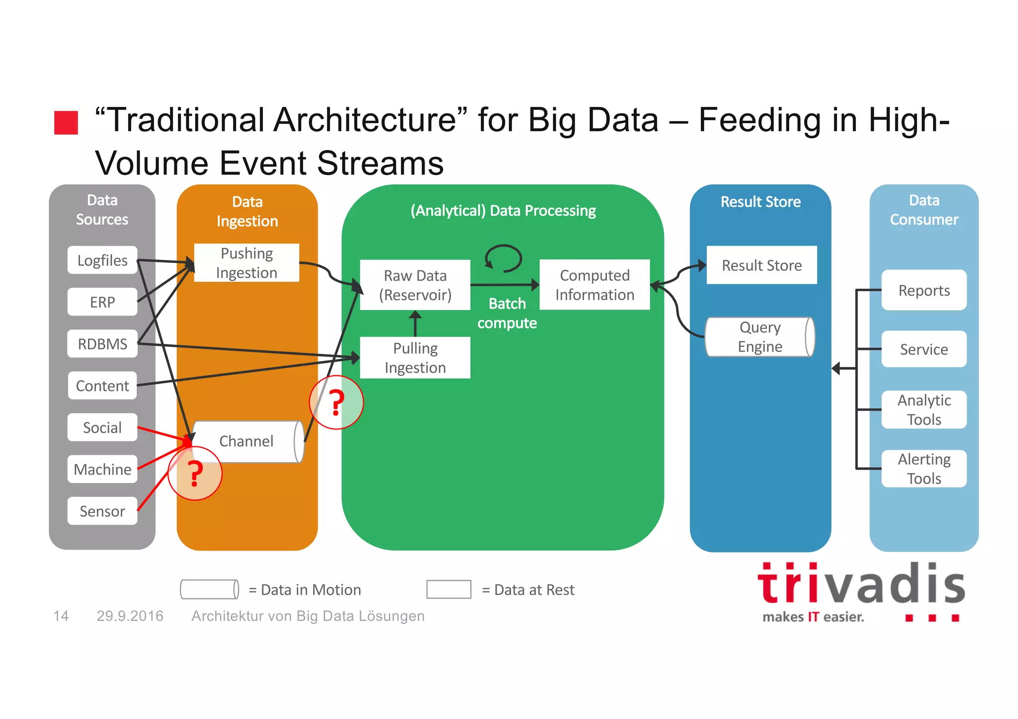 Traditional Architecture for Big Data
• Batch Processing - “Data at Rest”
• Not for low latency use cases
• Responses are delivered “after the fact”
• Maximum value of the identified situation is lost
• Decision are made on old and stale data
• Spar Core is a faster alternative to Hadoop Map
Reduce, but still Batch Processing
• Spark Ecosystems offers a lot of additional
advanced analytic capabilities (machine learning,
graph processing, …)
Big Data Solution Architectures29.9.201615
 