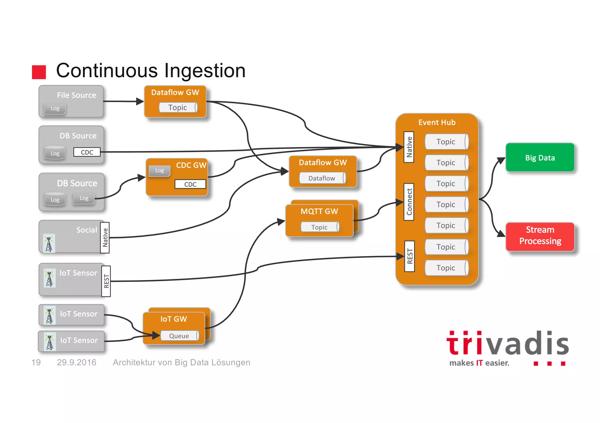 Challenges for Ingesting Sensor Data
Big Data Solution Architectures
Multitude of sensors
Real-Time Streaming
Multiple Firmware versions
Bad Data from damaged sensors
Regulatory Constraints
Data Quality
20 29.9.2016
 