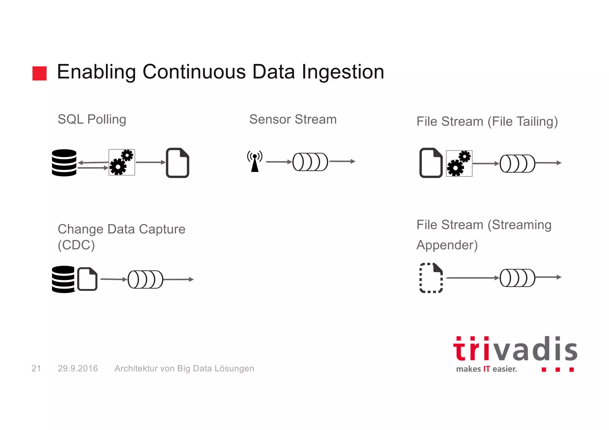 Event / Stream Processing Architecture – Open Source
Technology Mapping
Data
Ingestion
Batch
compute
Data
Sources
Channel
Data
Consumer
Reports
Service
Analytic
Tools
Alerting
Tools
Content
Logfiles
Social
RDBMS
ERP
Sensor
Machine
(Analytical)	Real-Time	Data	Processing
Stream/Event	Processing
Result	Store
Messaging
Result	Store
Big Data Solution Architectures
=	Data	in	Motion =	Data	at	Rest
29.9.201622
 