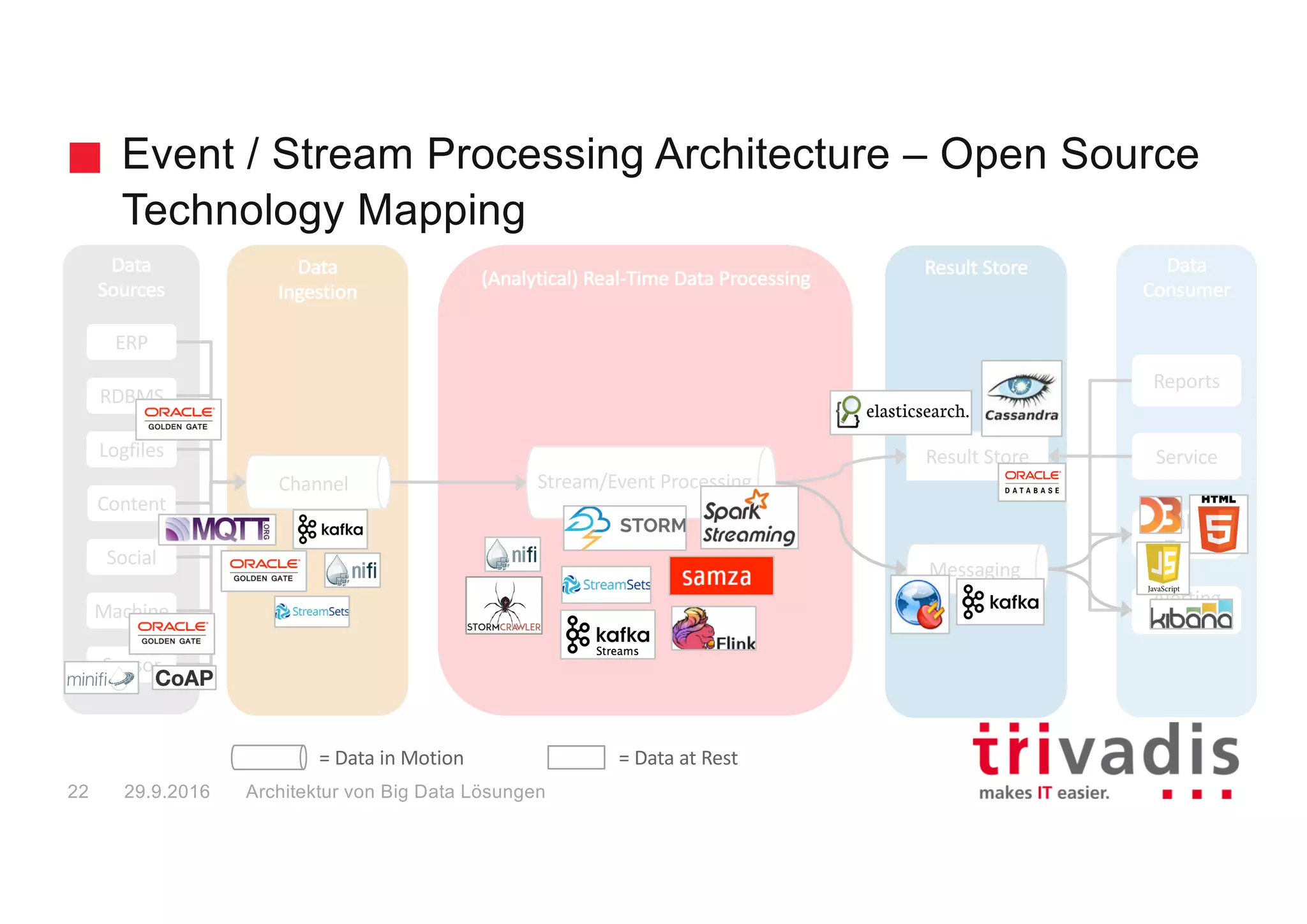 Event / Stream Processing Architecture – Oracle
Technology Mapping
Data
Ingestion
Batch
compute
Data
Sources
Channel
Data
Consumer
Reports
Service
Analytic
Tools
Alerting
Tools
Content
Logfiles
Social
RDBMS
ERP
Sensor
Machine
(Analytical)	Real-Time	Data	Processing
Stream/Event	Processing
Result	Store
Messaging
Result	Store
Big Data Solution Architectures
=	Data	in	Motion =	Data	at	Rest
29.9.201623
 