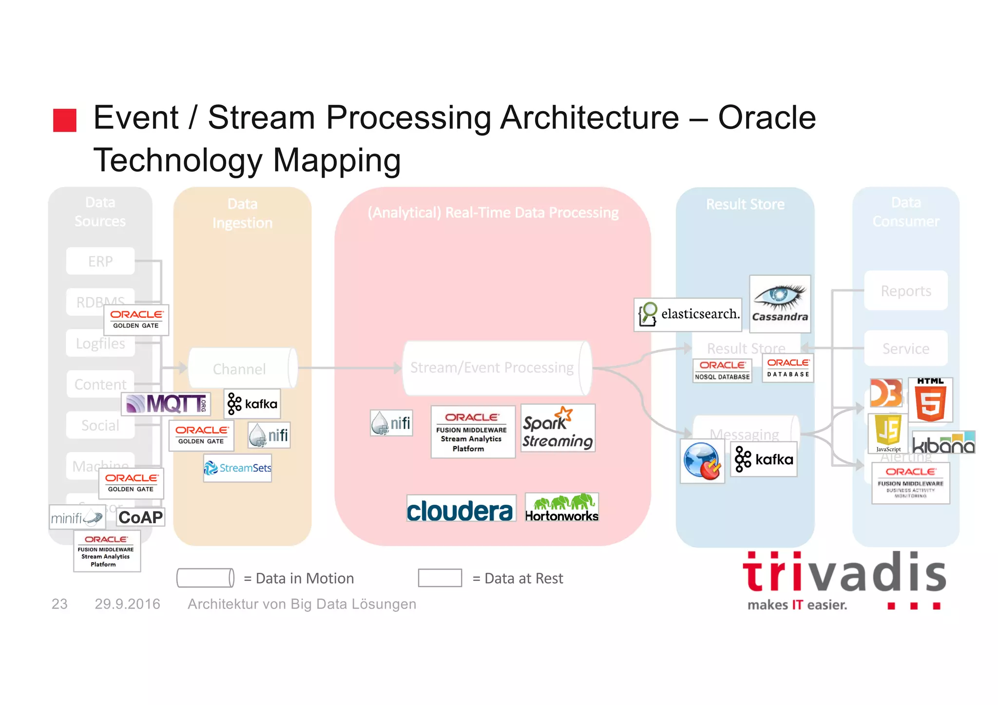 Event / Stream Processing Architecture
The solution for low latency use cases
Process each event separately => low latency
Process events in micro-batches => increases latency but offers better
reliability
Previously known as “Complex Event Processing”
Keep the data moving / Data in Motion instead of Data at Rest => raw events
were not stored
Big Data Solution Architectures29.9.201624
 