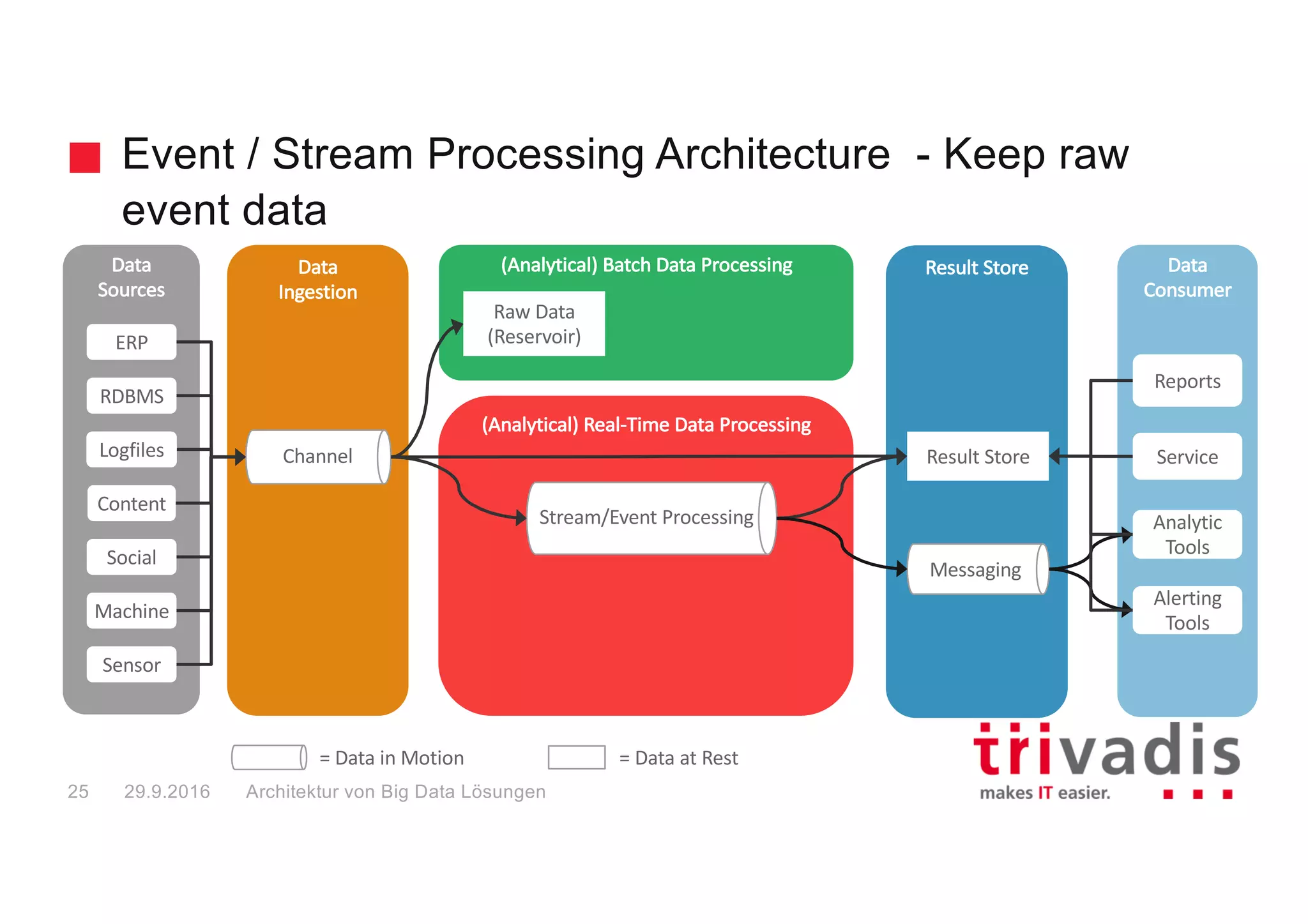 Big Data Reference Architectures -
Lambda Architecture for Big Data
Big Data Solution Architectures29.9.201626
 