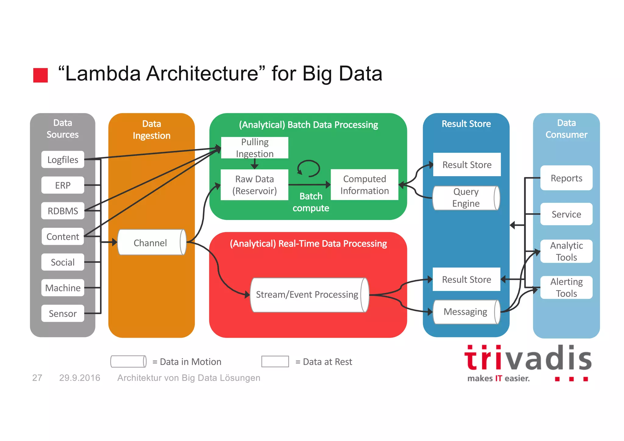 “Lambda Architecture” for Big Data
Data
Ingestion
(Analytical)	Batch	Data	Processing
Batch
compute
Result	StoreData
Sources
Channel
Data
Consumer
Reports
Service
Analytic
Tools
Alerting
Tools
Content
RDBMS
Social
ERP
Logfiles
Sensor
Machine
(Analytical)	Real-Time	Data	Processing
Stream/Event	Processing
Batch
compute
Messaging
Result	Store
Query
Engine
Result	Store
Computed	
Information
Raw	Data	
(Reservoir)
Big Data Solution Architectures
=	Data	in	Motion =	Data	at	Rest
Pulling	
Ingestion
29.9.201628
 