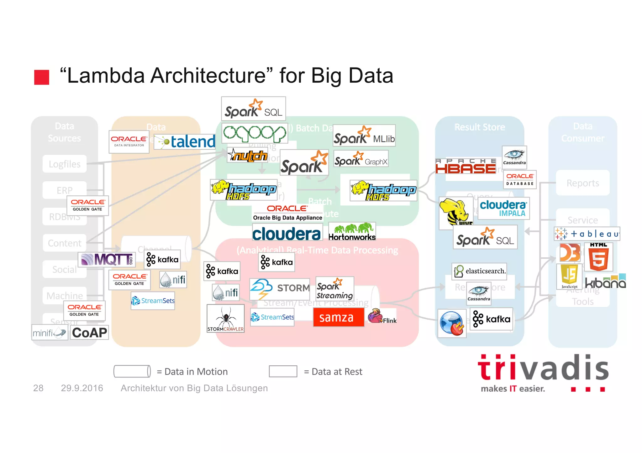 Lambda Architecture for Big Data
Combines (Big) Data at Rest with (Fast) Data in Motion
Closes the gap from high-latency batch processing
Keeps the raw information forever
Makes it possible to rerun analytics operations on whole data set if necessary
=> because the old run had an error or
=> because we have found a better algorithm we want to apply
Have to implement functionality twice
• Once for batch
• Once for real-time streaming
Big Data Solution Architectures29.9.201629
 