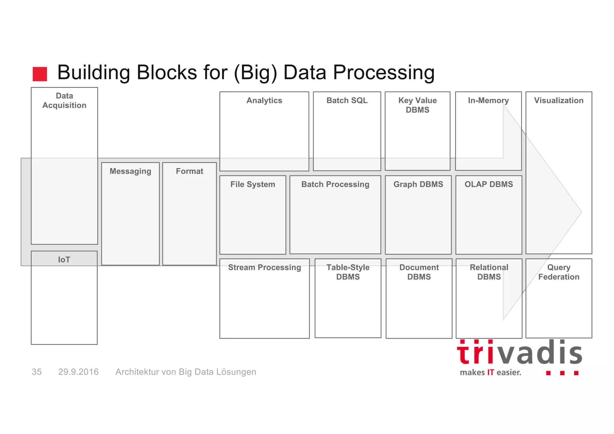 Big Data Ecosystem – many choices sorted!
Big Data Solution Architectures29.9.201636
 