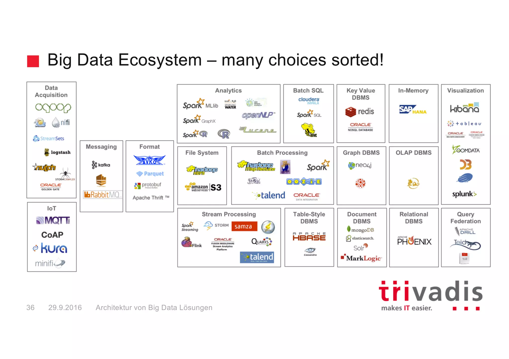 NoSQL Datastores
Big Data Solution Architectures29.9.201637
 