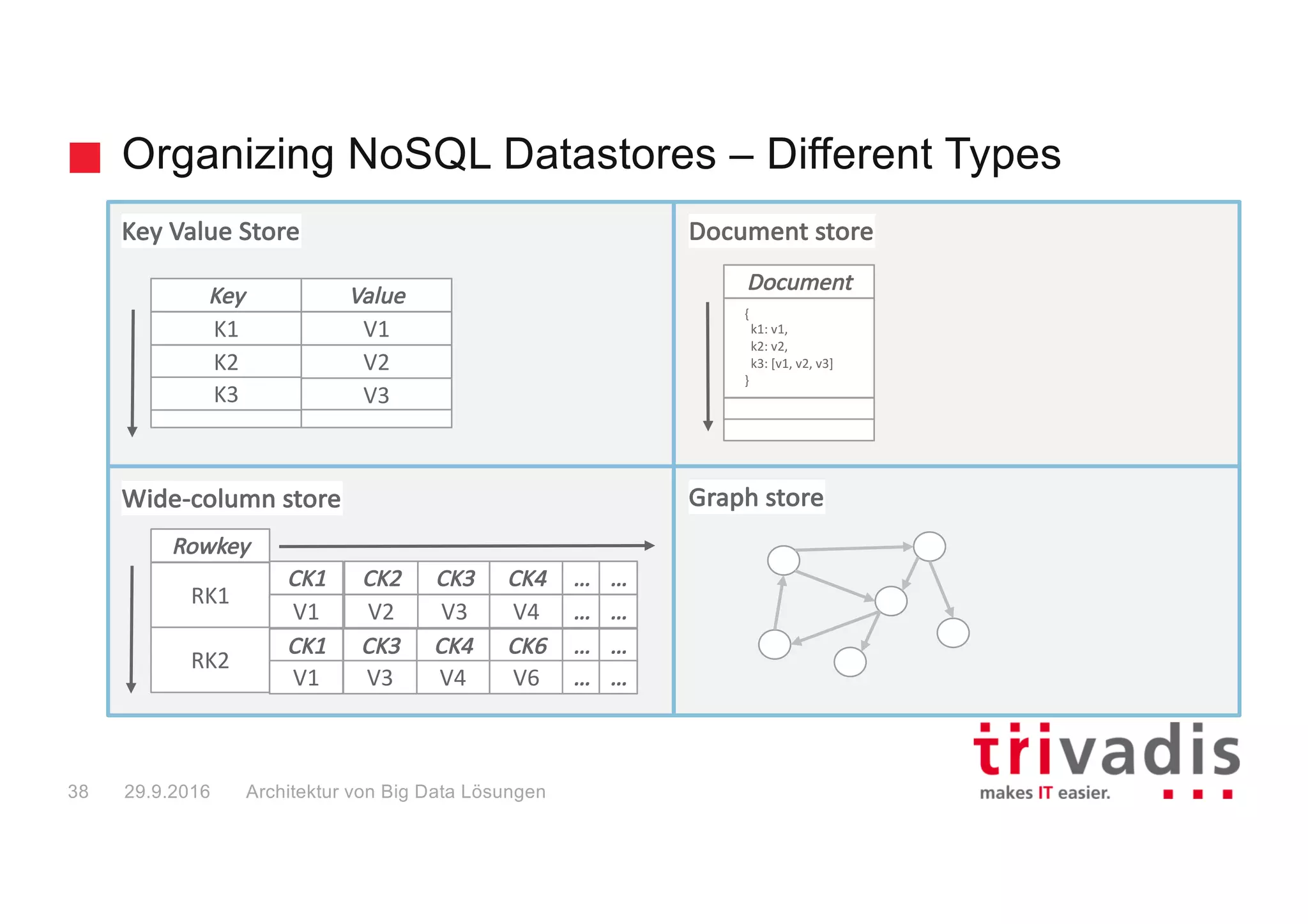 Organizing NoSQL Datastores – and the Products
Key	Value	Store
Big Data Solution Architectures39
Wide-column	store
Document	store
Graph	store
29.9.2016
 