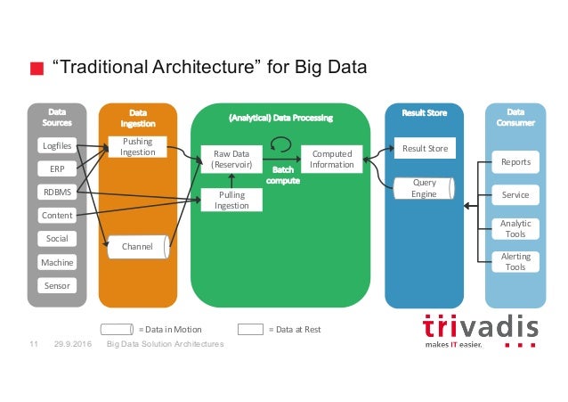 big data architectures big data architecture
