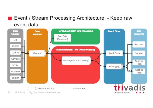 big data architectures big data architecture