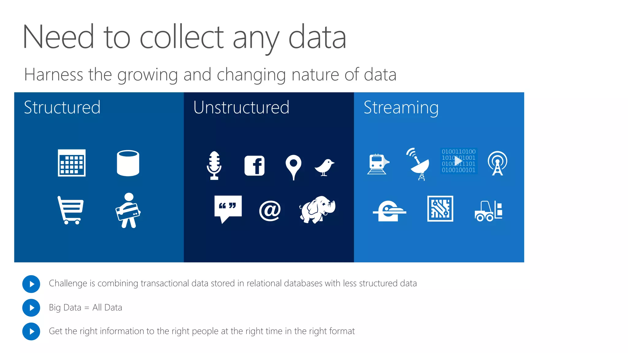 Harness the growing and changing nature of data
Need to collect any data
StreamingStructured
Challenge is combining transactional data stored in relational databases with less structured data
Big Data = All Data
Get the right information to the right people at the right time in the right format
Unstructured
“ ”
 