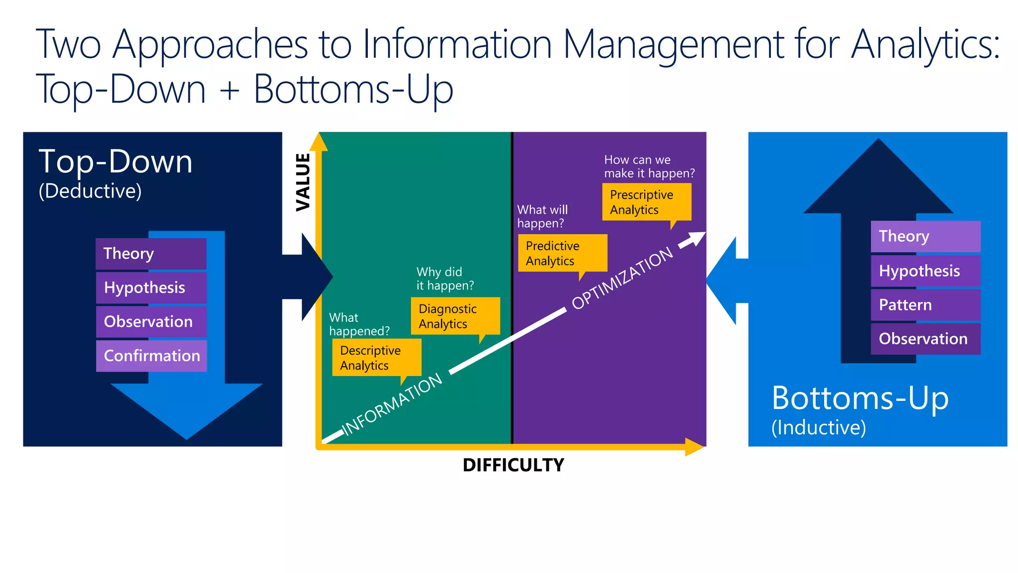 Observation
Pattern
Theory
Hypothesis
What will
happen?
How can we
make it happen?
Predictive
Analytics
Prescriptive
Analytics
What
happened?
Why did
it happen?
Descriptive
Analytics
Diagnostic
Analytics
Confirmation
Theory
Hypothesis
Observation
Two Approaches to Information Management for Analytics:
Top-Down + Bottoms-Up
 