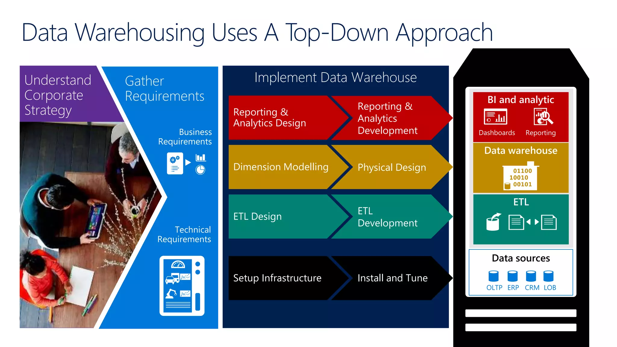Implement Data Warehouse
Physical Design
ETL
Development
Reporting &
Analytics
Development
Install and Tune
Reporting &
Analytics Design
Dimension Modelling
ETL Design
Setup Infrastructure
Understand
Corporate
Strategy
Data Warehousing Uses A Top-Down Approach
Data sources
Gather
Requirements
Business
Requirements
Technical
Requirements
 