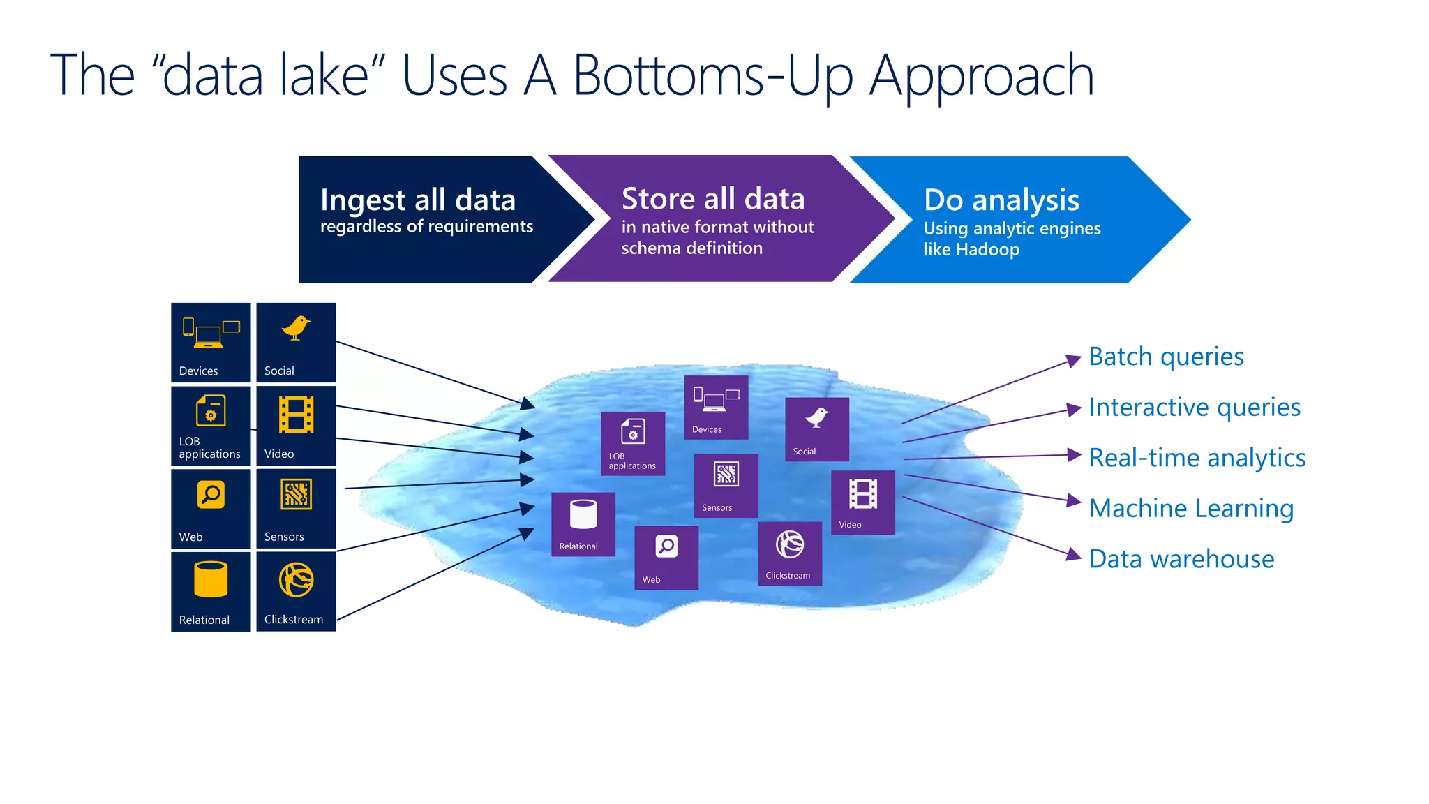 The “data lake” Uses A Bottoms-Up Approach
Ingest all data
regardless of requirements
Store all data
in native format without
schema definition
Do analysis
Using analytic engines
like Hadoop
Interactive queries
Batch queries
Machine Learning
Data warehouse
Real-time analytics
Devices
 
