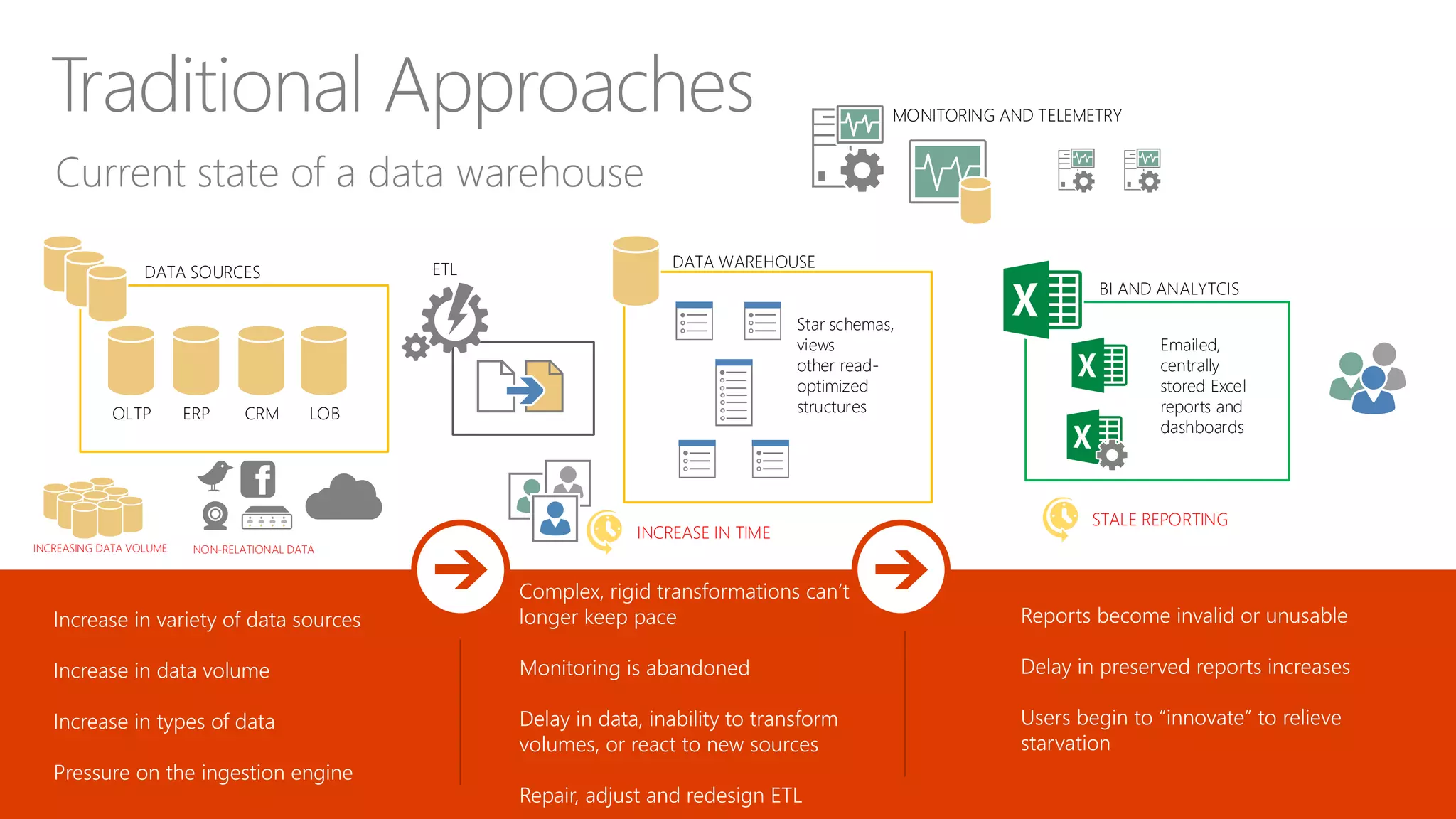 Current state of a data warehouse
Traditional Approaches
CRMERPOLTP LOB
DATA SOURCES ETL DATA WAREHOUSE
Star schemas,
views
other read-
optimized
structures
BI AND ANALYTCIS
Emailed,
centrally
stored Excel
reports and
dashboards
Increase in variety of data sources
Increase in data volume
Increase in types of data
Pressure on the ingestion engine
Complex, rigid transformations can’t
longer keep pace
Monitoring is abandoned
Delay in data, inability to transform
volumes, or react to new sources
Repair, adjust and redesign ETL
Reports become invalid or unusable
Delay in preserved reports increases
Users begin to “innovate” to relieve
starvation
MONITORING AND TELEMETRY
INCREASING DATA VOLUME NON-RELATIONAL DATA
INCREASE IN TIME
STALE REPORTING
 