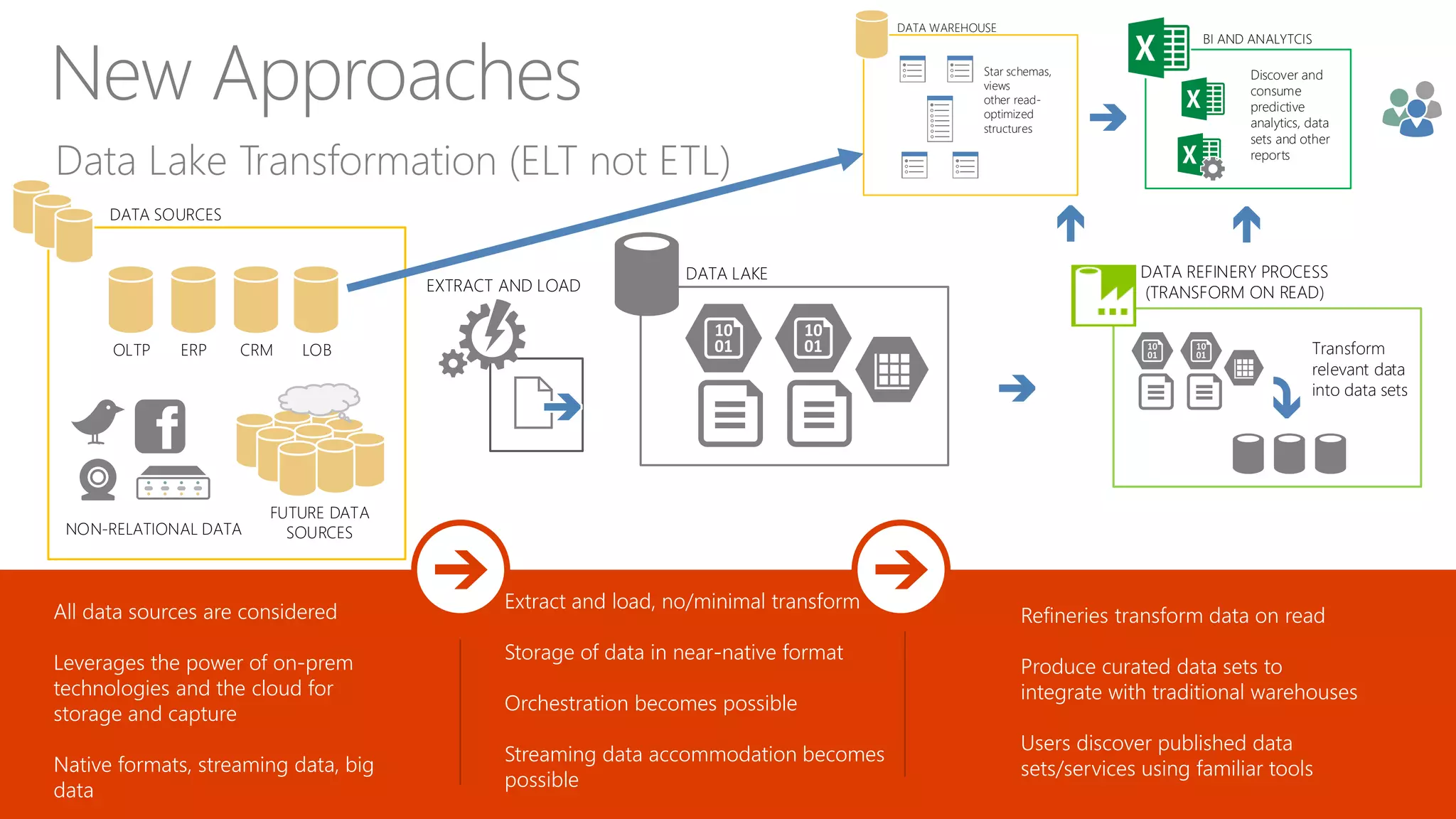 Data Lake Transformation (ELT not ETL)
New Approaches
All data sources are considered
Leverages the power of on-prem
technologies and the cloud for
storage and capture
Native formats, streaming data, big
data
Extract and load, no/minimal transform
Storage of data in near-native format
Orchestration becomes possible
Streaming data accommodation becomes
possible
Refineries transform data on read
Produce curated data sets to
integrate with traditional warehouses
Users discover published data
sets/services using familiar tools
CRMERPOLTP LOB
DATA SOURCES
FUTURE DATA
SOURCESNON-RELATIONAL DATA
EXTRACT AND LOAD
DATA LAKE DATA REFINERY PROCESS
(TRANSFORM ON READ)
Transform
relevant data
into data sets
BI AND ANALYTCIS
Discover and
consume
predictive
analytics, data
sets and other
reports
DATA WAREHOUSE
Star schemas,
views
other read-
optimized
structures
 