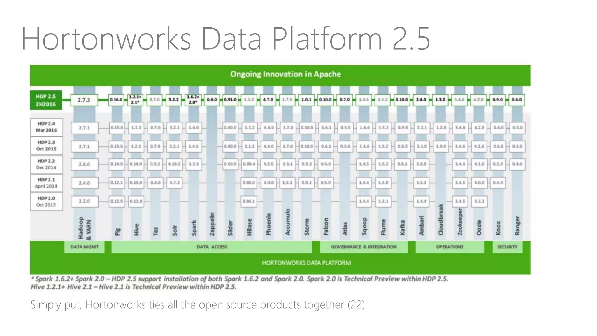 Hortonworks Data Platform 2.5
Simply put, Hortonworks ties all the open source products together (22)
 
