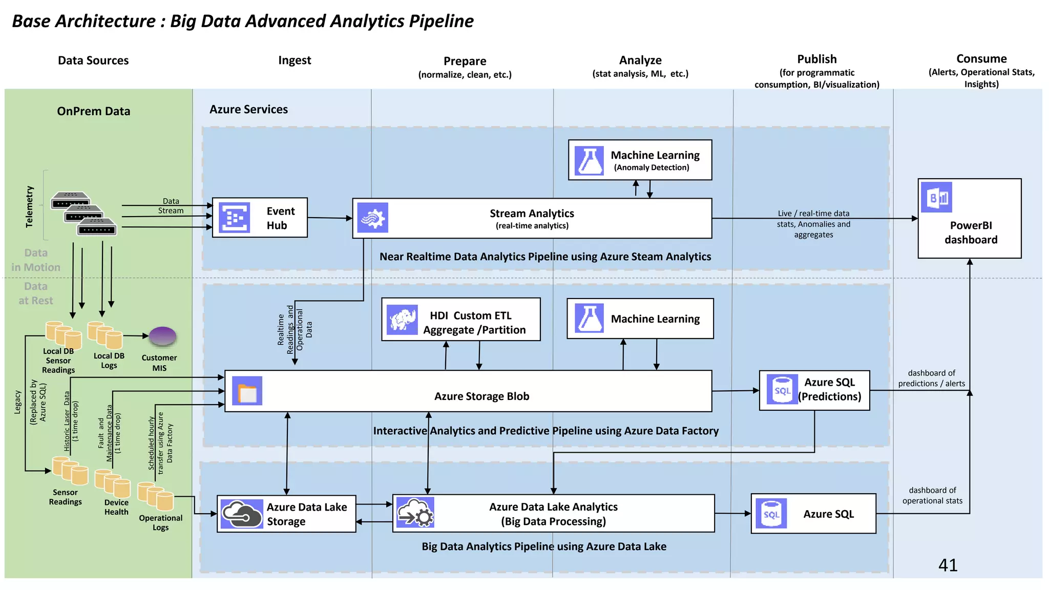 Near Realtime Data Analytics Pipeline using Azure Steam Analytics
Big Data Analytics Pipeline using Azure Data Lake
Interactive Analytics and Predictive Pipeline using Azure Data Factory
Base Architecture : Big Data Advanced Analytics Pipeline
Data Sources Ingest Prepare
(normalize, clean, etc.)
Analyze
(stat analysis, ML, etc.)
Publish
(for programmatic
consumption, BI/visualization)
Consume
(Alerts, Operational Stats,
Insights)
Machine Learning
Telemetry
Azure SQL
(Predictions)
HDI Custom ETL
Aggregate /Partition
Azure Storage Blob
dashboard of
predictions / alerts
Live / real-time data
stats, Anomalies and
aggregates
Customer
MIS
Event
Hub PowerBI
dashboard
Stream Analytics
(real-time analytics)
Azure Data Lake Analytics
(Big Data Processing)
Azure Data Lake
Storage
Azure SQL
Data
in Motion
Data
at Rest
dashboard of
operational stats
41
Scheduledhourly
transferusingAzure
DataFactory
Machine Learning
(Anomaly Detection)
 