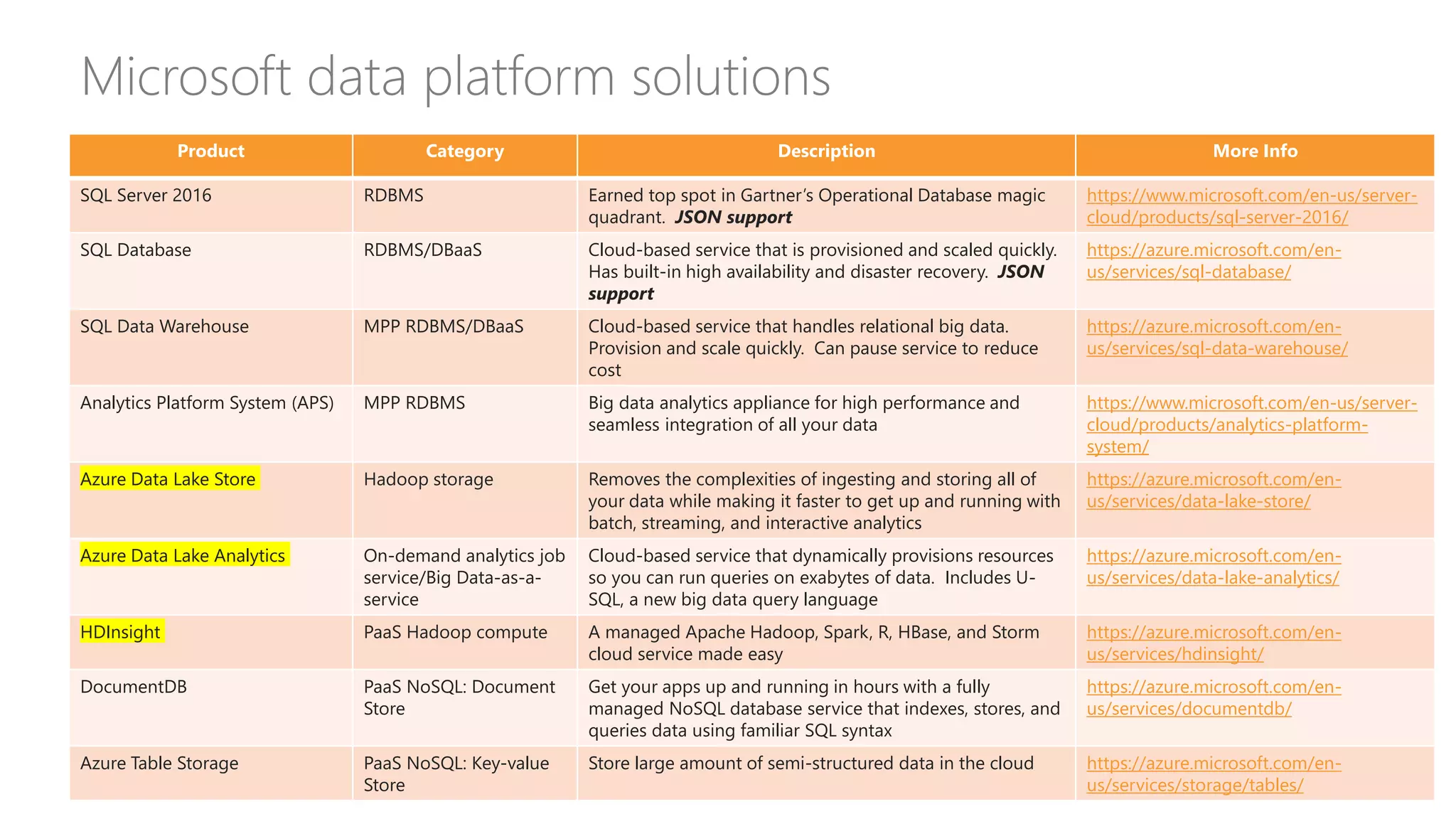 Microsoft data platform solutions
Product Category Description More Info
SQL Server 2016 RDBMS Earned top spot in Gartner’s Operational Database magic
quadrant. JSON support
https://www.microsoft.com/en-us/server-
cloud/products/sql-server-2016/
SQL Database RDBMS/DBaaS Cloud-based service that is provisioned and scaled quickly.
Has built-in high availability and disaster recovery. JSON
support
https://azure.microsoft.com/en-
us/services/sql-database/
SQL Data Warehouse MPP RDBMS/DBaaS Cloud-based service that handles relational big data.
Provision and scale quickly. Can pause service to reduce
cost
https://azure.microsoft.com/en-
us/services/sql-data-warehouse/
Analytics Platform System (APS) MPP RDBMS Big data analytics appliance for high performance and
seamless integration of all your data
https://www.microsoft.com/en-us/server-
cloud/products/analytics-platform-
system/
Azure Data Lake Store Hadoop storage Removes the complexities of ingesting and storing all of
your data while making it faster to get up and running with
batch, streaming, and interactive analytics
https://azure.microsoft.com/en-
us/services/data-lake-store/
Azure Data Lake Analytics On-demand analytics job
service/Big Data-as-a-
service
Cloud-based service that dynamically provisions resources
so you can run queries on exabytes of data. Includes U-
SQL, a new big data query language
https://azure.microsoft.com/en-
us/services/data-lake-analytics/
HDInsight PaaS Hadoop compute A managed Apache Hadoop, Spark, R, HBase, and Storm
cloud service made easy
https://azure.microsoft.com/en-
us/services/hdinsight/
DocumentDB PaaS NoSQL: Document
Store
Get your apps up and running in hours with a fully
managed NoSQL database service that indexes, stores, and
queries data using familiar SQL syntax
https://azure.microsoft.com/en-
us/services/documentdb/
Azure Table Storage PaaS NoSQL: Key-value
Store
Store large amount of semi-structured data in the cloud https://azure.microsoft.com/en-
us/services/storage/tables/
 
