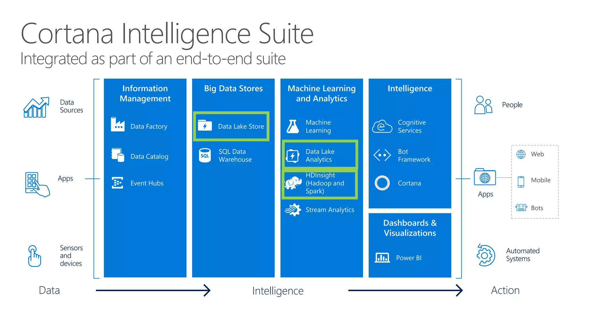 Cortana Intelligence Suite
Integrated as part of an end-to-end suite
Action
People
Automated
Systems
Apps
Web
Mobile
Bots
Intelligence
Dashboards &
Visualizations
Cortana
Bot
Framework
Cognitive
Services
Power BI
Information
Management
Event Hubs
Data Catalog
Data Factory
Machine Learning
and Analytics
HDInsight
(Hadoop and
Spark)
Stream Analytics
Intelligence
Data Lake
Analytics
Machine
Learning
Big Data Stores
SQL Data
Warehouse
Data Lake Store
Data
Sources
Apps
Sensors
and
devices
Data
 