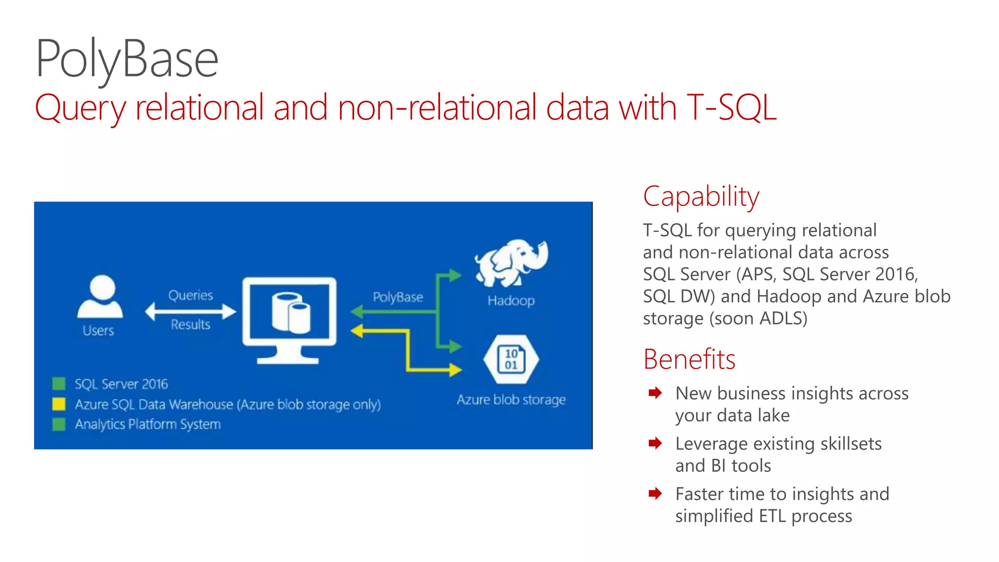 PolyBase
Query relational and non-relational data with T-SQL
By preview early this year PolyBase will add support for Teradata, Oracle,
SQL Server, MongoDB, and generic ODBC (Spark, Hive, Impala, DB2)
Vs U-SQL: PolyBase is interactive while U-SQL is batch. U-SQL more code
to query data but more formats (JSON) and libraries/UDOs and supports
writes to blob/ADLS
 