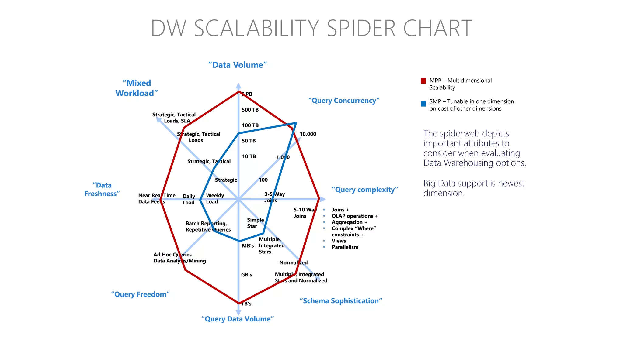 50 TB
100 TB
500 TB
10 TB
5 PB
1.000
100
10.000
3-5 Way
Joins
 Joins +
 OLAP operations +
 Aggregation +
 Complex “Where”
constraints +
 Views
 Parallelism
5-10 Way
Joins
Normalized
Multiple, Integrated
Stars and Normalized
Simple
Star
Multiple,
Integrated
Stars
TB’s
MB’s
GB’s
Batch Reporting,
Repetitive Queries
Ad Hoc Queries
Data Analysis/Mining
Near Real Time
Data Feeds
Daily
Load
Weekly
Load
Strategic, Tactical
Strategic
Strategic, Tactical
Loads
Strategic, Tactical
Loads, SLA
“Query Freedom“
“Query complexity“
“Data
Freshness”
“Query Data Volume“
“Query Concurrency“
“Mixed
Workload”
“Schema Sophistication“
“Data Volume”
DW SCALABILITY SPIDER CHART
MPP – Multidimensional
Scalability
SMP – Tunable in one dimension
on cost of other dimensions
The spiderweb depicts
important attributes to
consider when evaluating
Data Warehousing options.
Big Data support is newest
dimension.
 