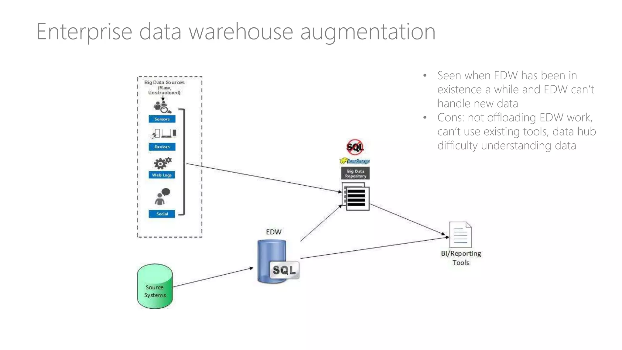 Enterprise data warehouse augmentation
• Seen when EDW has been in
existence a while and EDW can’t
handle new data
• Cons: not offloading EDW work,
can’t use existing tools, data hub
difficulty understanding data
 