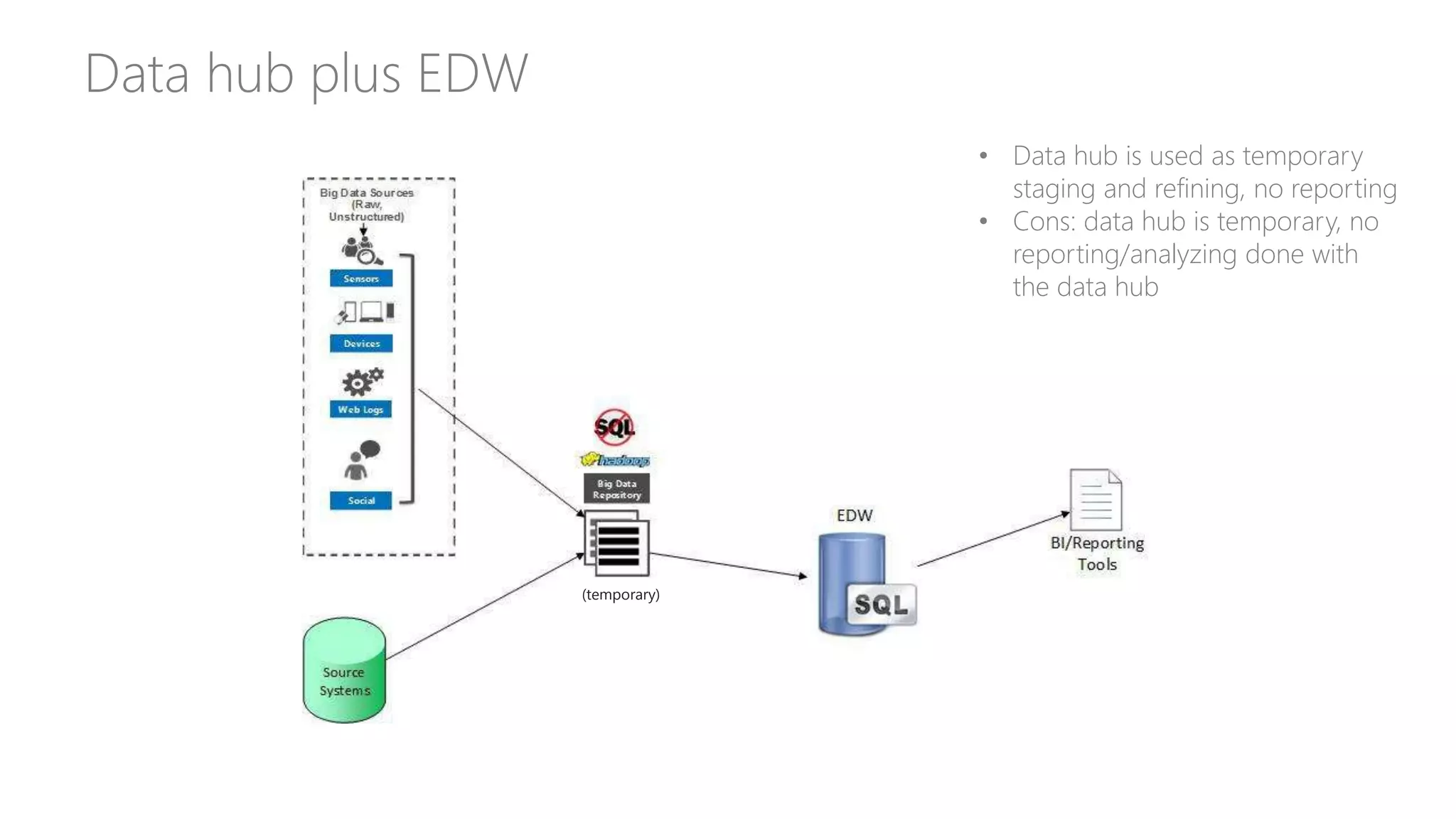 Data hub plus EDW
(temporary)
• Data hub is used as temporary
staging and refining, no reporting
• Cons: data hub is temporary, no
reporting/analyzing done with
the data hub
 