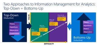 Observation
Pattern
Theory
Hypothesis
What will
happen?
How can we
make it happen?
Predictive
Analytics
Prescriptive
Analytics
What
happened?
Why did
it happen?
Descriptive
Analytics
Diagnostic
Analytics
Confirmation
Theory
Hypothesis
Observation
Two Approaches to Information Management for Analytics:
Top-Down + Bottoms-Up
 