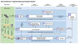 Near Realtime Data Analytics Pipeline using Azure Steam Analytics
Big Data Analytics Pipeline using Azure Data Lake
Interactive Analytics and Predictive Pipeline using Azure Data Factory
Base Architecture : Big Data Advanced Analytics Pipeline
Data Sources Ingest Prepare
(normalize, clean, etc.)
Analyze
(stat analysis, ML, etc.)
Publish
(for programmatic
consumption, BI/visualization)
Consume
(Alerts, Operational Stats,
Insights)
Machine Learning
Telemetry
Azure SQL
(Predictions)
HDI Custom ETL
Aggregate /Partition
Azure Storage Blob
dashboard of
predictions / alerts
Live / real-time data
stats, Anomalies and
aggregates
Customer
MIS
Event
Hub PowerBI
dashboard
Stream Analytics
(real-time analytics)
Azure Data Lake Analytics
(Big Data Processing)
Azure Data Lake
Storage
Azure SQL
Data
in Motion
Data
at Rest
dashboard of
operational stats
41
Scheduledhourly
transferusingAzure
DataFactory
Machine Learning
(Anomaly Detection)
 