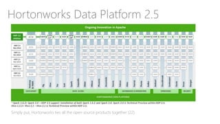 Hortonworks Data Platform 2.5
Simply put, Hortonworks ties all the open source products together (22)
 