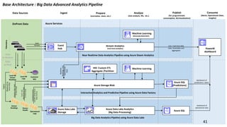 Near Realtime Data Analytics Pipeline using Azure Steam Analytics
Big Data Analytics Pipeline using Azure Data Lake
Intera...