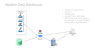Modern Data Warehouse
• Evolution of three previous
scenarios
• Ultimate goal
• Supports future data needs
• Data harmoniz...