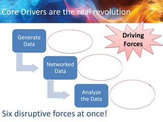 Core Drivers are the real revolution
Generate
Data

Driving
Forces

• Social Media
• Smart Sensors

Networked
Data

• Wireless
(4G and satellite)

Analyze
the Data

Six disruptive forces at once!

• Cloud Computing
• Mobile apps
• Hybrid data
warehousing

 